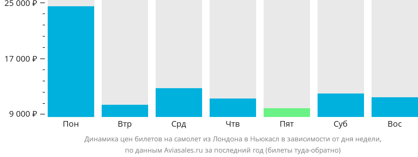 Динамика цен билетов на самолёт из Лондона в Ньюкасл в зависимости от дня недели