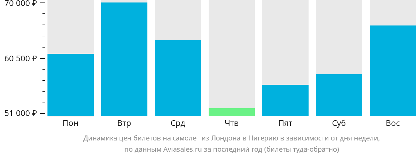 Динамика цен билетов на самолёт из Лондона в Нигерию в зависимости от дня недели