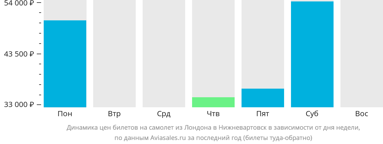 Динамика цен билетов на самолёт из Лондона в Нижневартовск в зависимости от дня недели