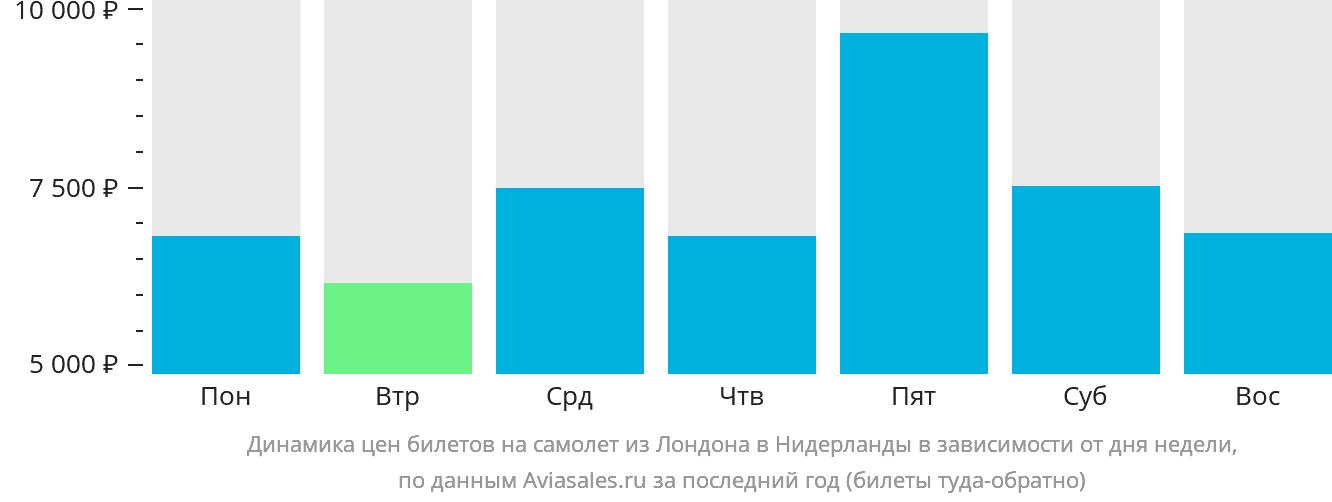 Динамика цен билетов на самолёт из Лондона в Нидерланды в зависимости от дня недели