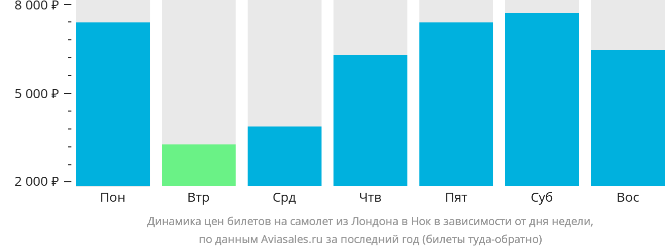Динамика цен билетов на самолёт из Лондона в Нок в зависимости от дня недели