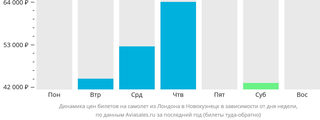 Динамика цен билетов на самолёт из Лондона в Новокузнецк в зависимости от дня недели
