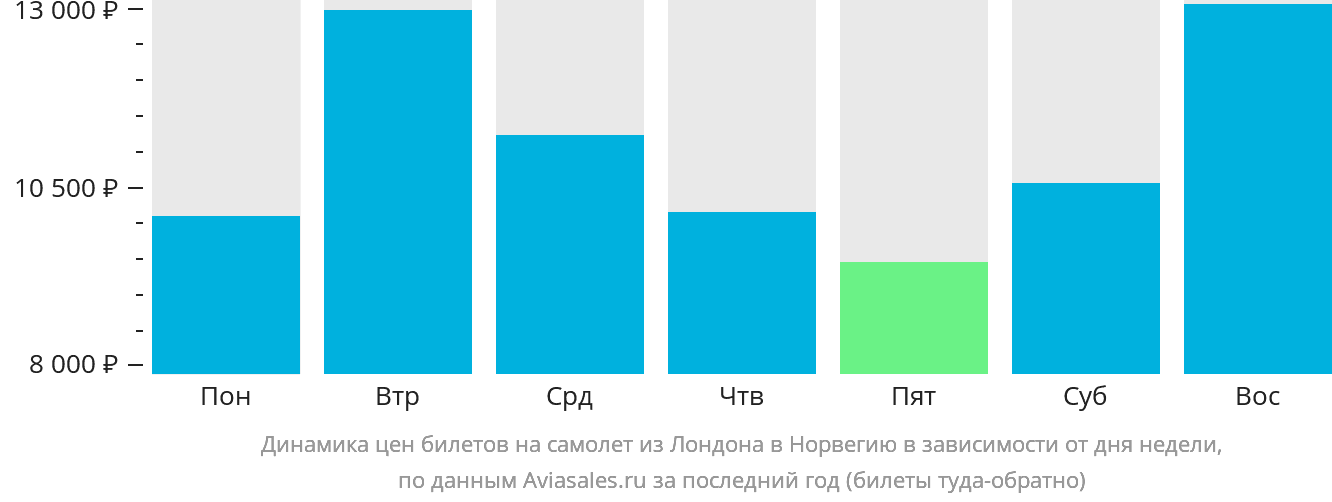 Динамика цен билетов на самолёт из Лондона в Норвегию в зависимости от дня недели