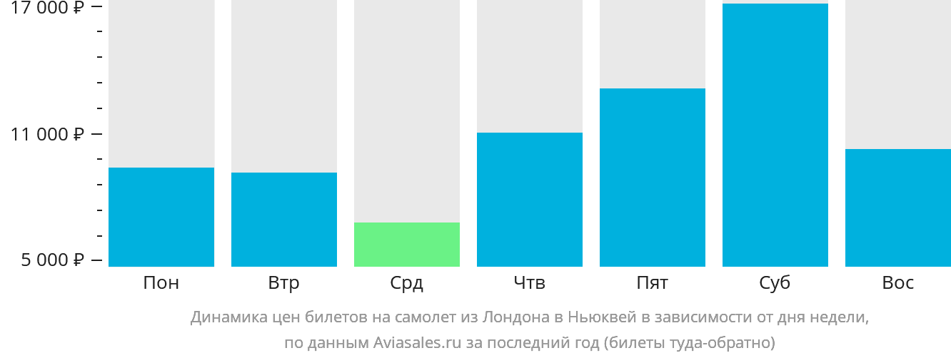 Динамика цен билетов на самолёт из Лондона в Ньюквей в зависимости от дня недели