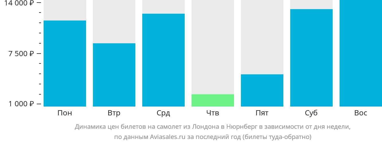 Динамика цен билетов на самолёт из Лондона в Нюрнберг в зависимости от дня недели