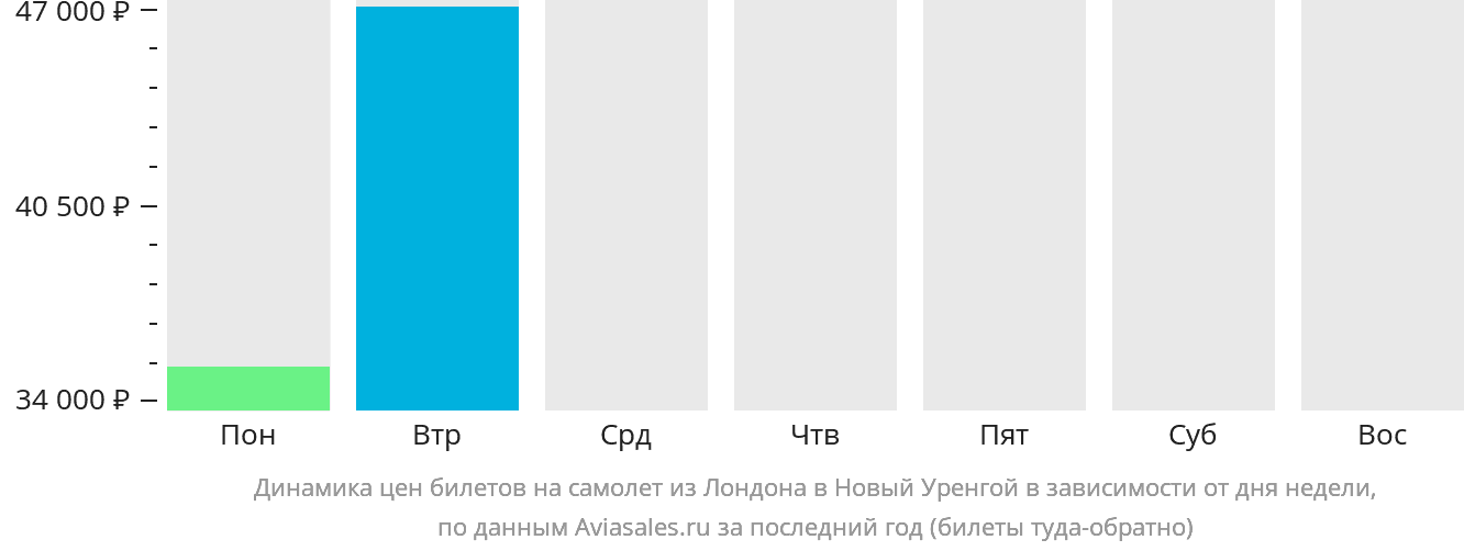 Динамика цен билетов на самолёт из Лондона в Новый Уренгой в зависимости от дня недели