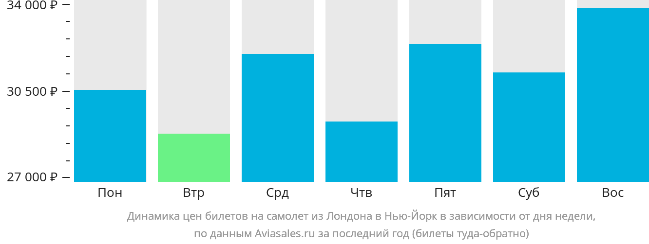 Динамика цен билетов на самолёт из Лондона в Нью-Йорк в зависимости от дня недели