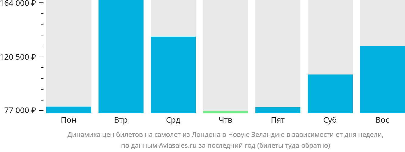 Динамика цен билетов на самолёт из Лондона в Новую Зеландию в зависимости от дня недели