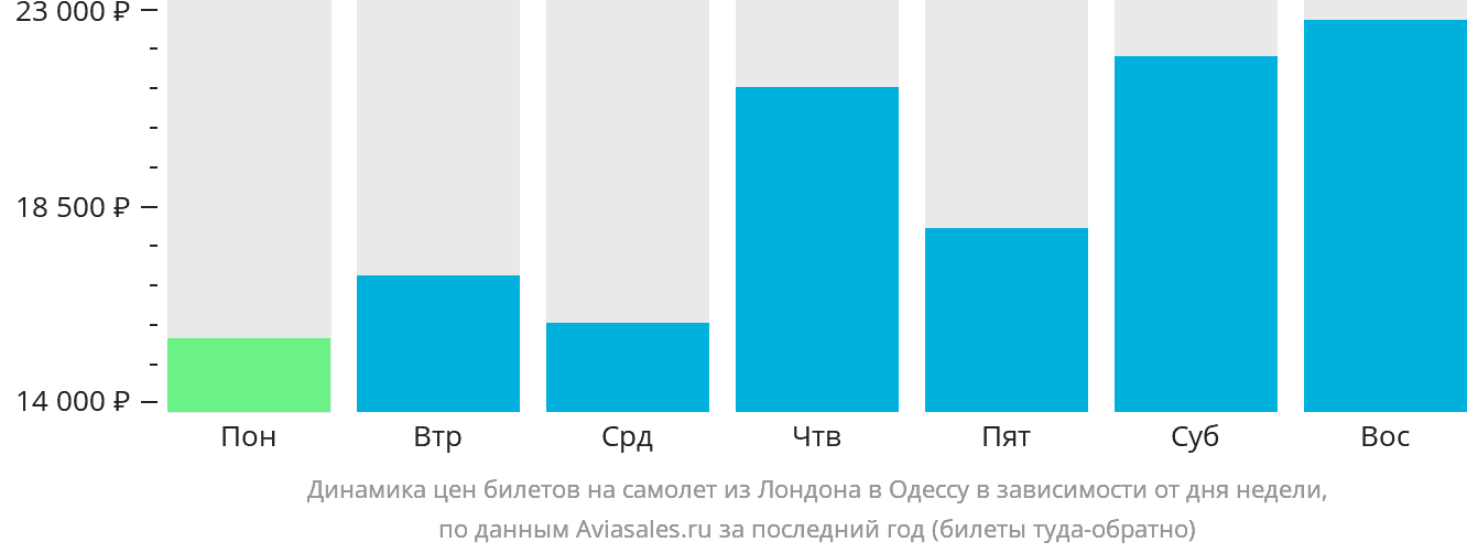 Динамика цен билетов на самолёт из Лондона в Одессу в зависимости от дня недели