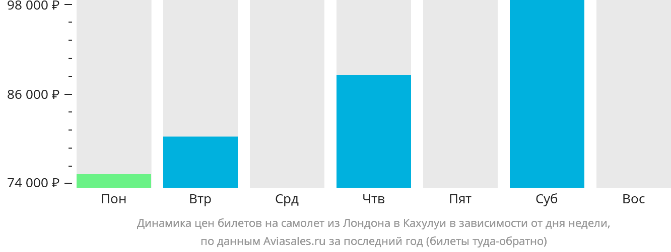Динамика цен билетов на самолёт из Лондона в Кахулуи в зависимости от дня недели