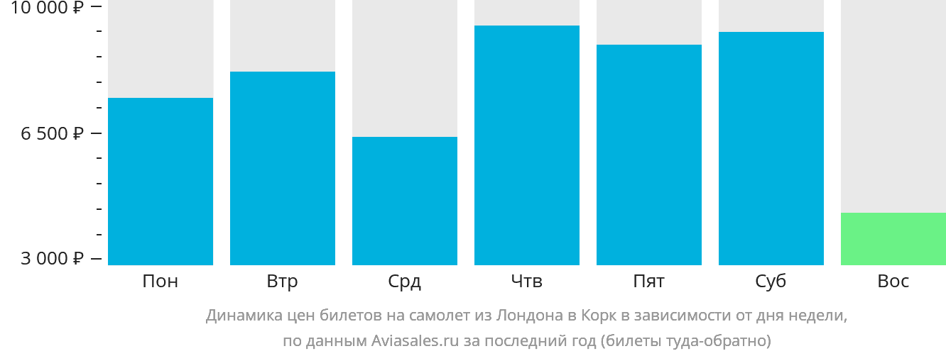 Динамика цен билетов на самолёт из Лондона в Корк в зависимости от дня недели