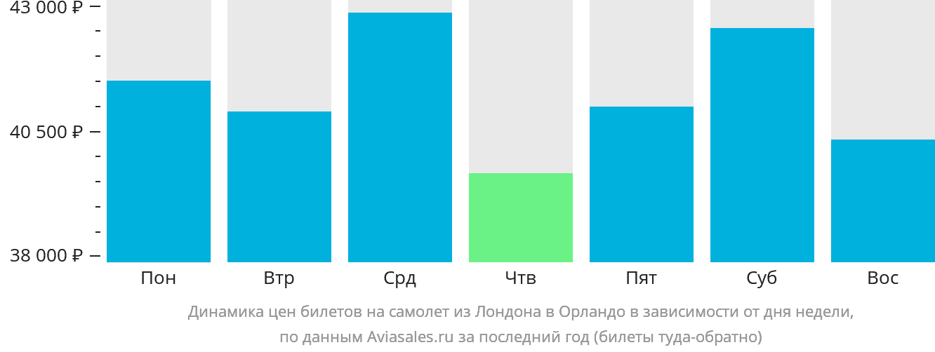 Динамика цен билетов на самолёт из Лондона в Орландо в зависимости от дня недели