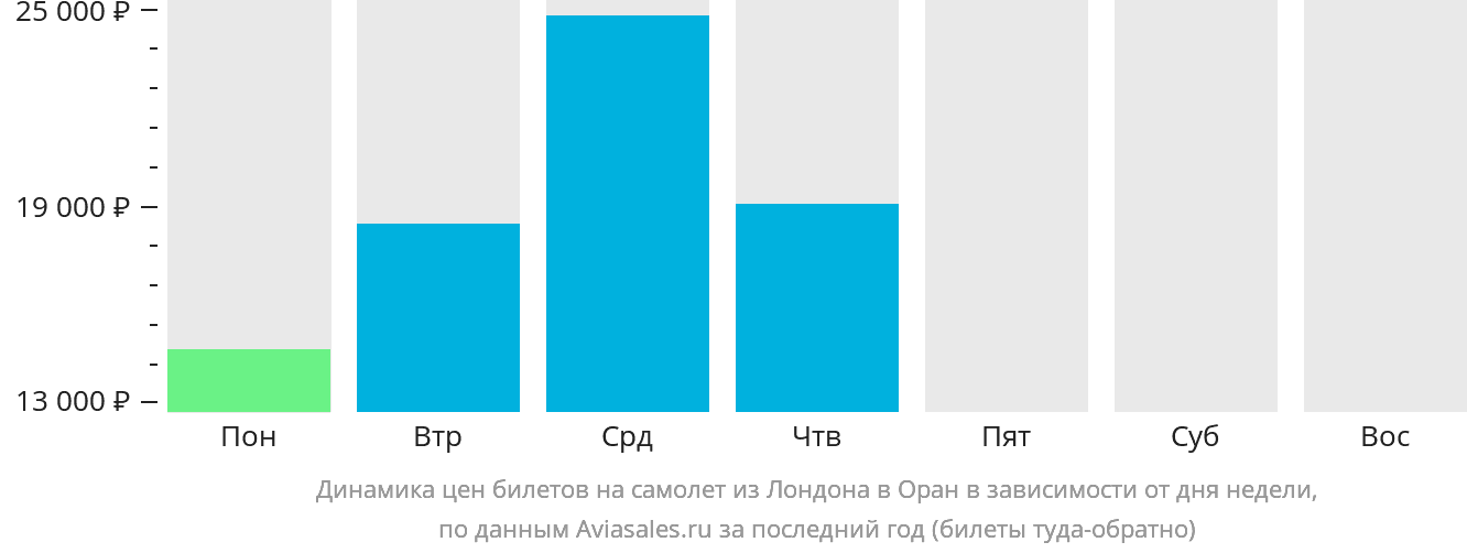 Динамика цен билетов на самолёт из Лондона в Оран в зависимости от дня недели
