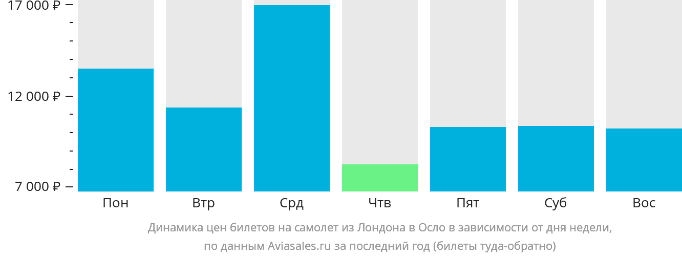 Динамика цен билетов на самолёт из Лондона в Осло в зависимости от дня недели