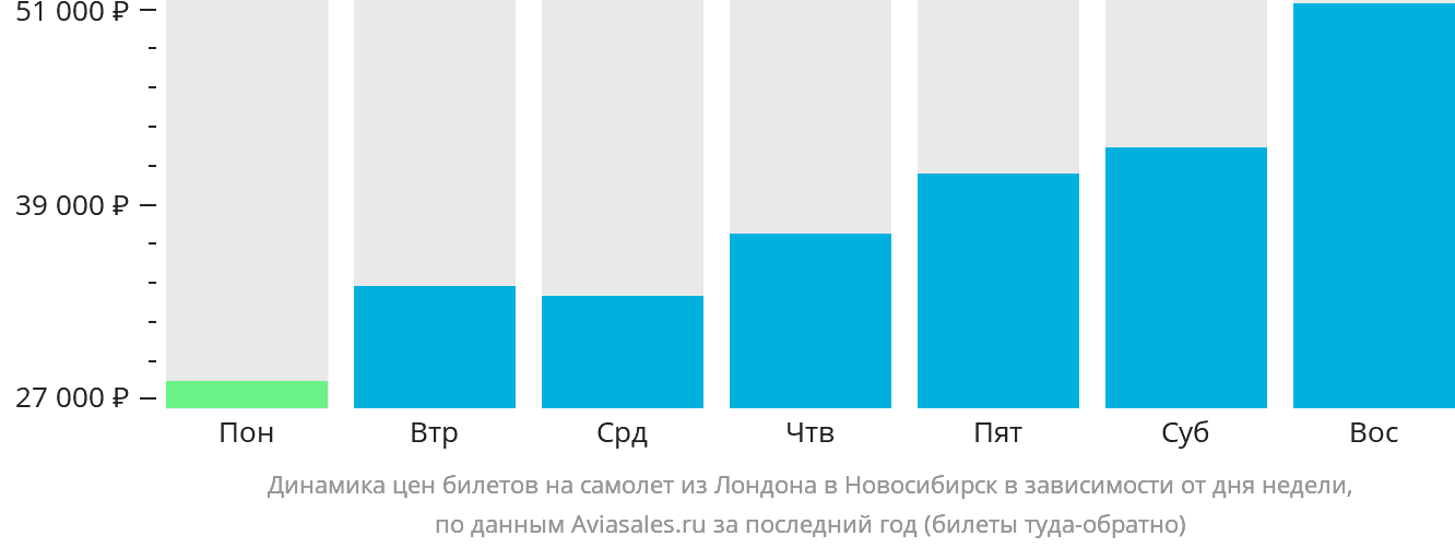 Динамика цен билетов на самолёт из Лондона в Новосибирск в зависимости от дня недели