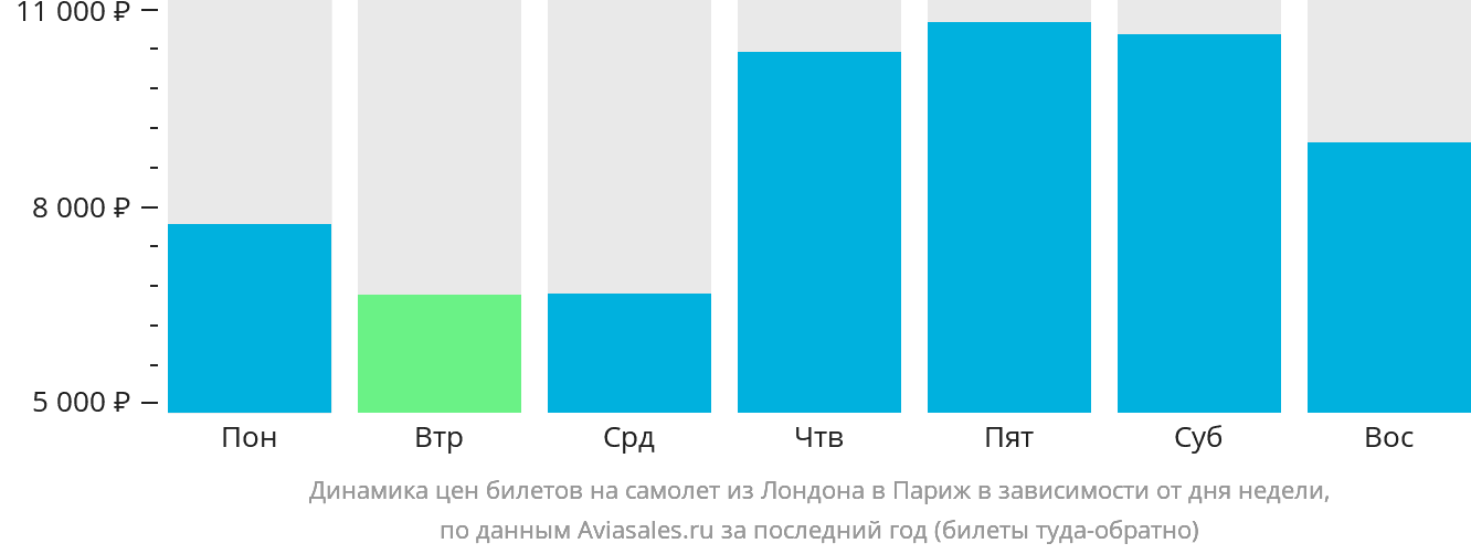 Динамика цен билетов на самолёт из Лондона в Париж в зависимости от дня недели
