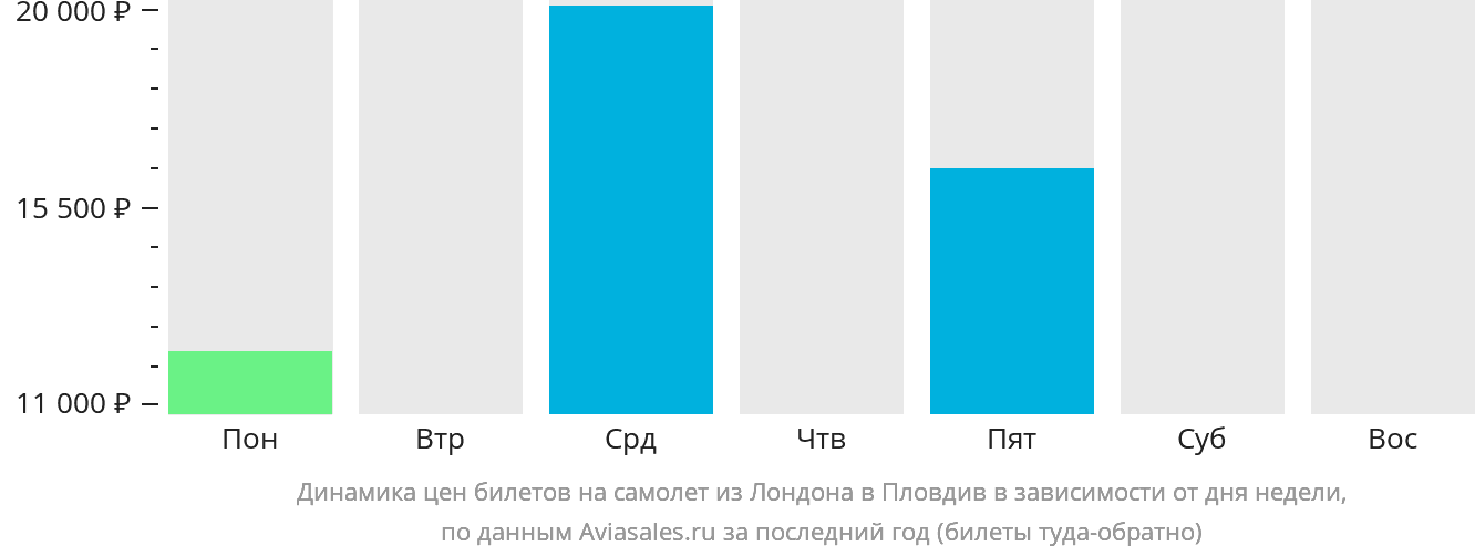Динамика цен билетов на самолёт из Лондона в Пловдив в зависимости от дня недели