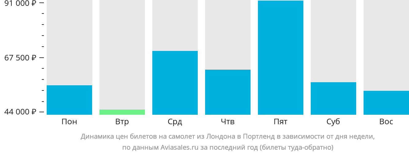Динамика цен билетов на самолёт из Лондона в Портленд в зависимости от дня недели