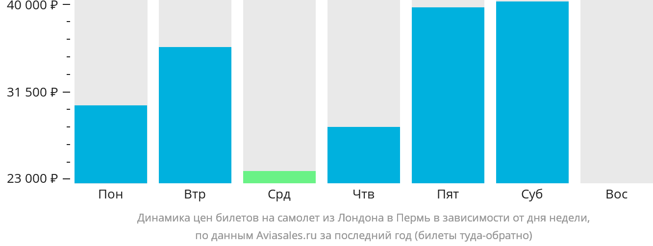 Динамика цен билетов на самолёт из Лондона в Пермь в зависимости от дня недели