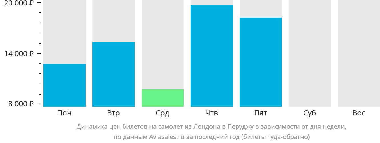 Динамика цен билетов на самолёт из Лондона в Перуджу в зависимости от дня недели