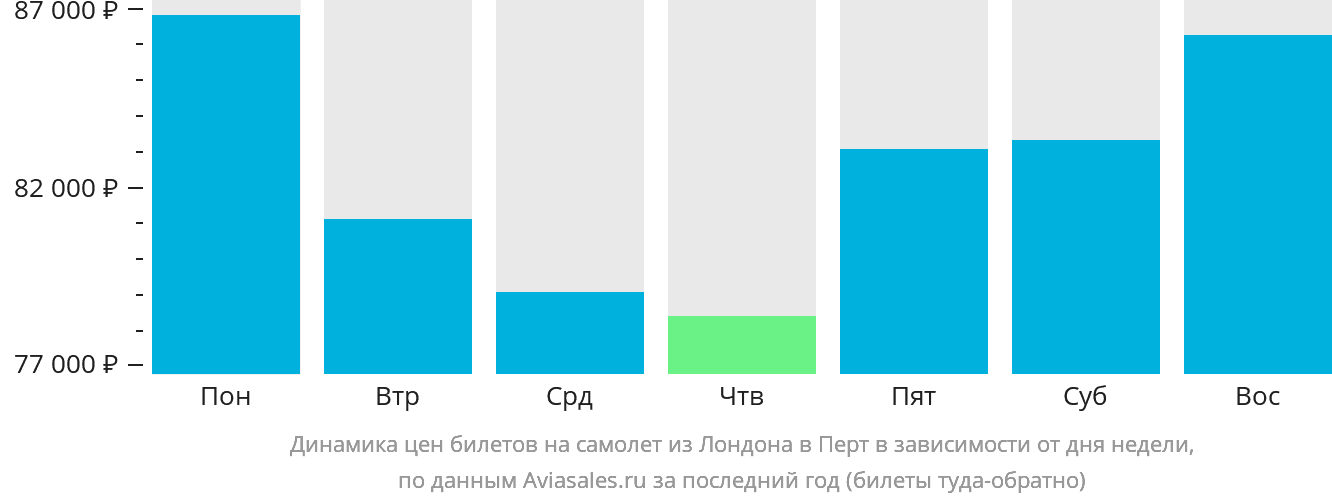 Динамика цен билетов на самолёт из Лондона в Перт в зависимости от дня недели