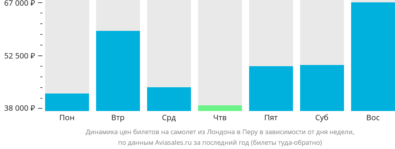 Динамика цен билетов на самолёт из Лондона в Перу в зависимости от дня недели