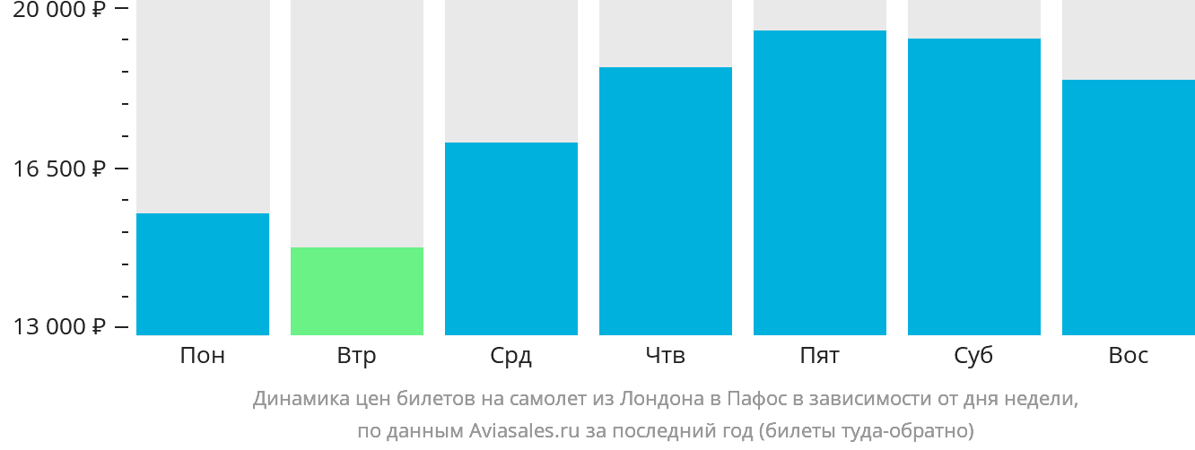Динамика цен билетов на самолёт из Лондона в Пафос в зависимости от дня недели