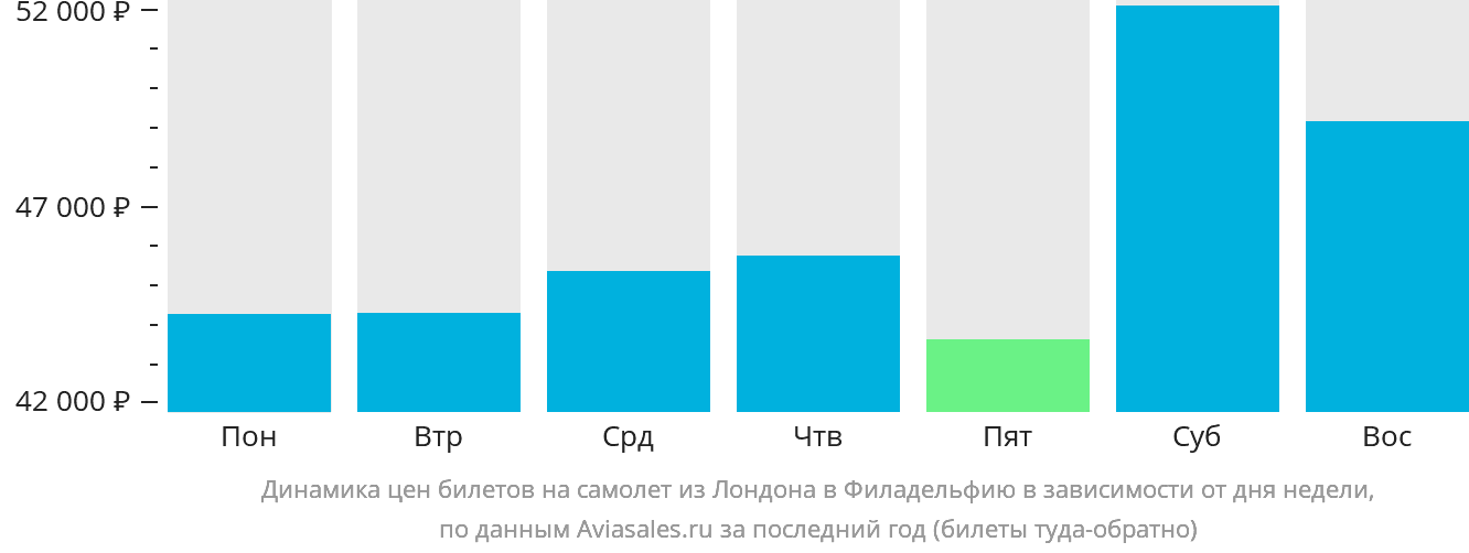 Динамика цен билетов на самолёт из Лондона в Филадельфию в зависимости от дня недели