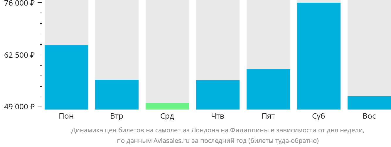 Динамика цен билетов на самолёт из Лондона на Филиппины в зависимости от дня недели