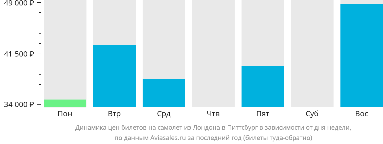 Динамика цен билетов на самолёт из Лондона в Питтсбург в зависимости от дня недели