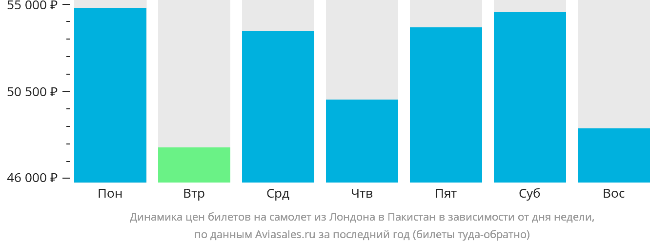 Динамика цен билетов на самолёт из Лондона в Пакистан в зависимости от дня недели