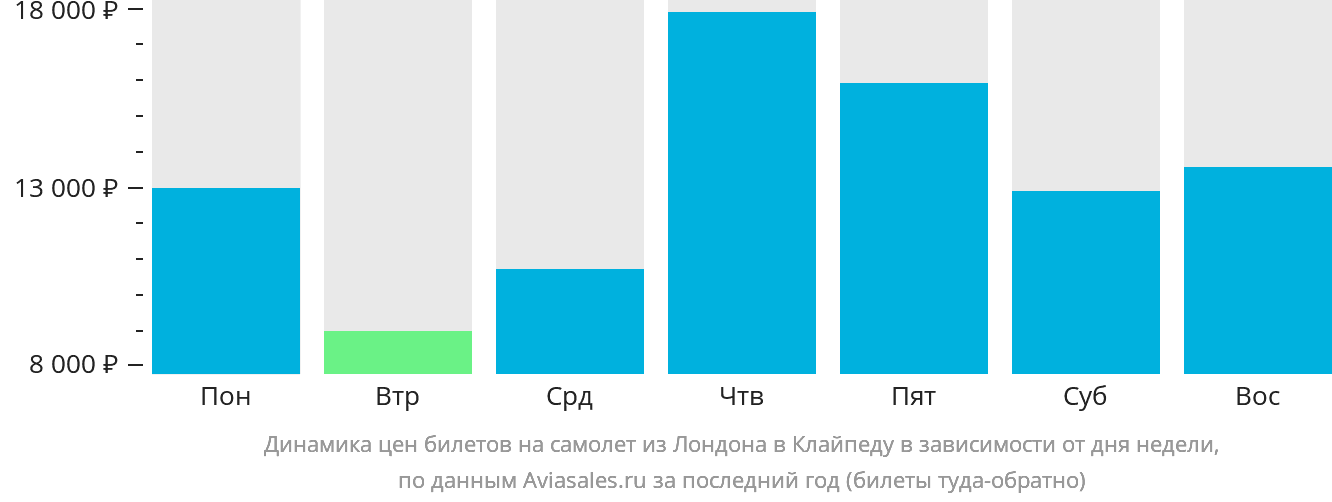 Динамика цен билетов на самолёт из Лондона в Клайпеду в зависимости от дня недели
