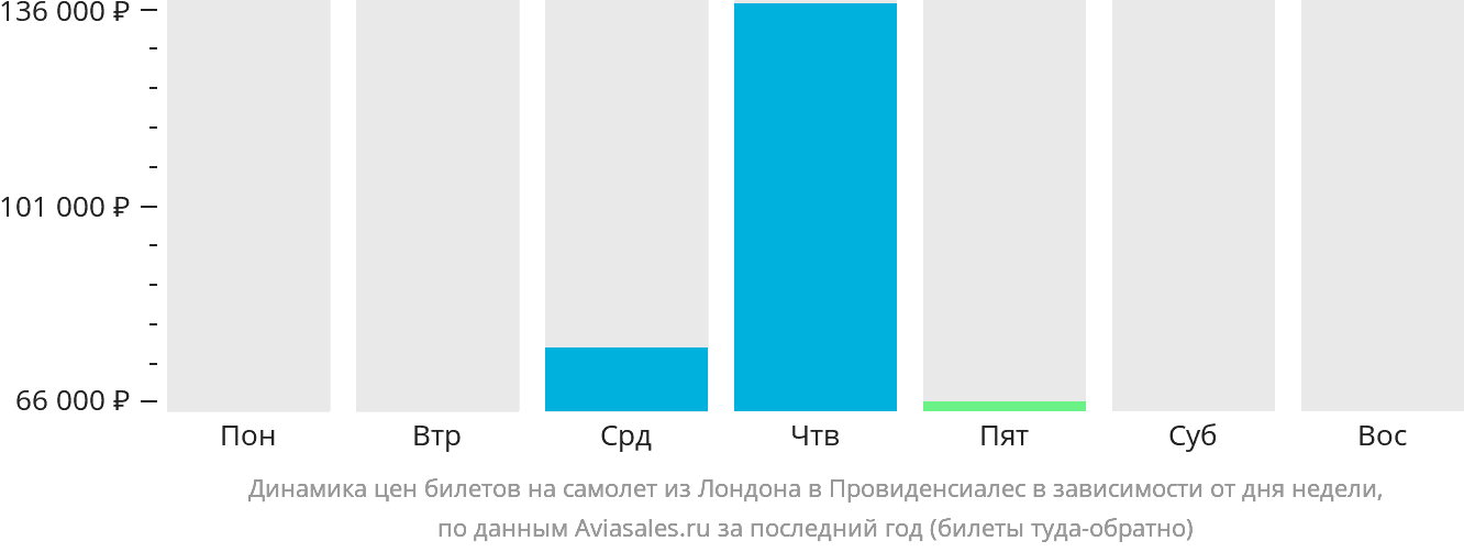 Динамика цен билетов на самолёт из Лондона в Провиденсьялес в зависимости от дня недели