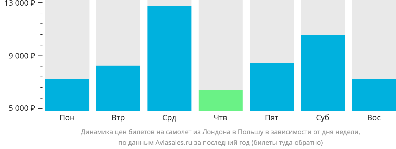 Динамика цен билетов на самолёт из Лондона в Польшу в зависимости от дня недели