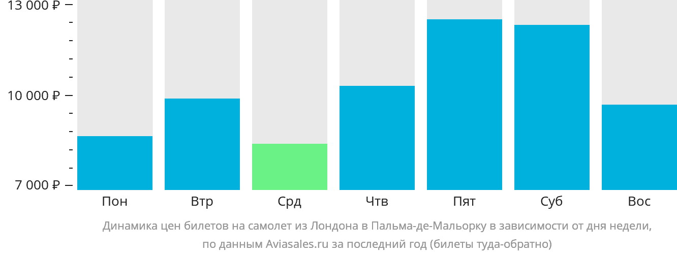Динамика цен билетов на самолёт из Лондона в Пальма-де-Майорку в зависимости от дня недели