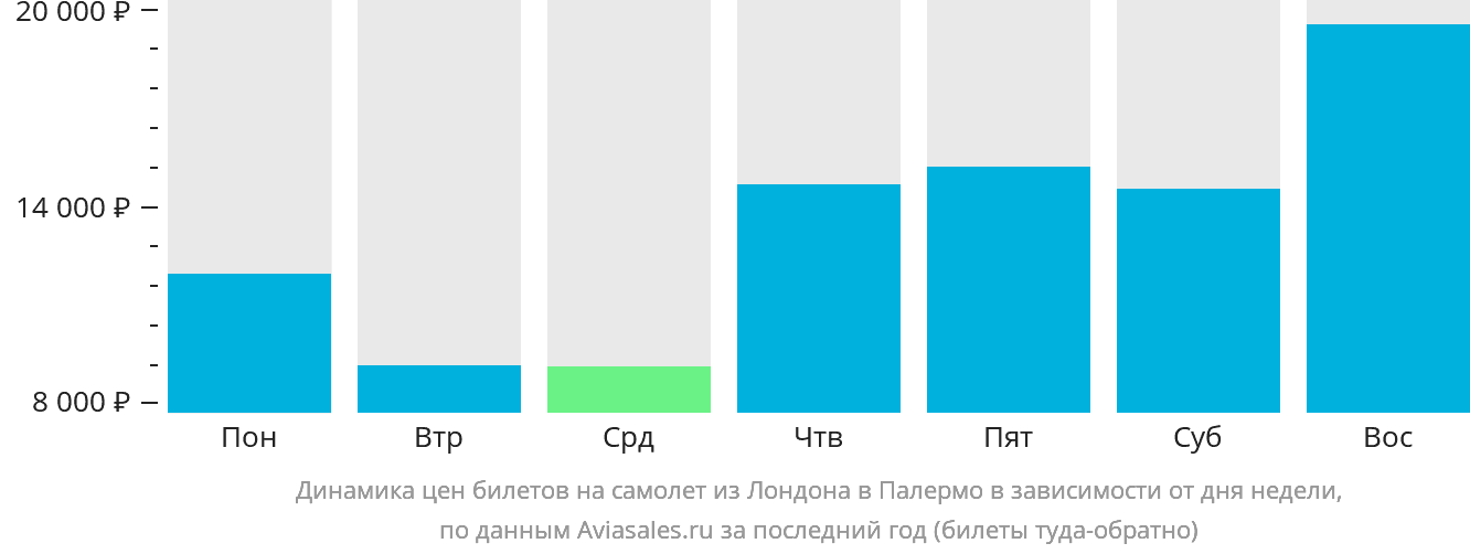 Динамика цен билетов на самолёт из Лондона в Палермо в зависимости от дня недели