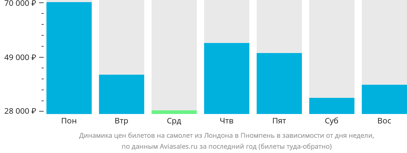 Динамика цен билетов на самолёт из Лондона в Пномпень в зависимости от дня недели
