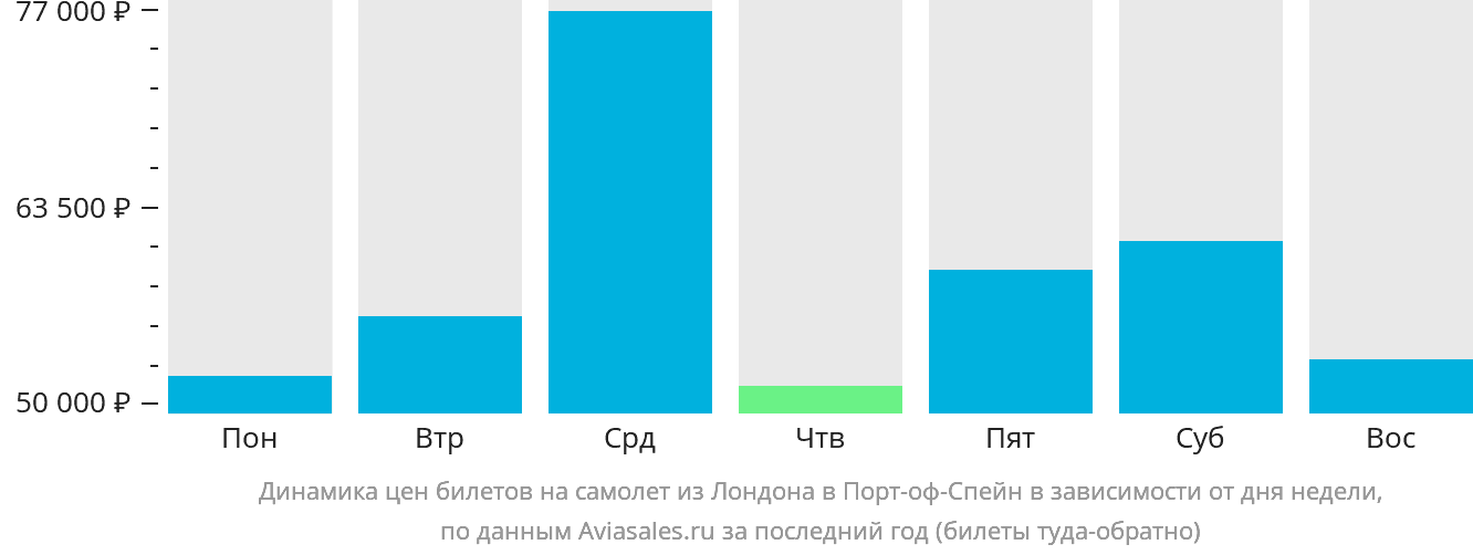 Динамика цен билетов на самолёт из Лондона в Порт-оф-Спейн в зависимости от дня недели