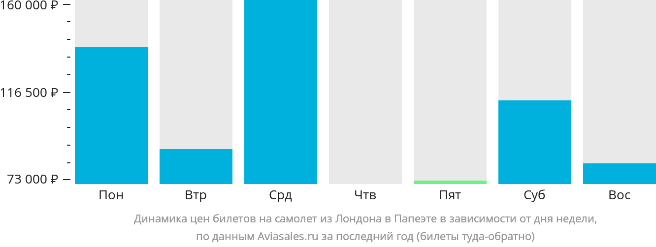 Динамика цен билетов на самолёт из Лондона в Папеэте в зависимости от дня недели