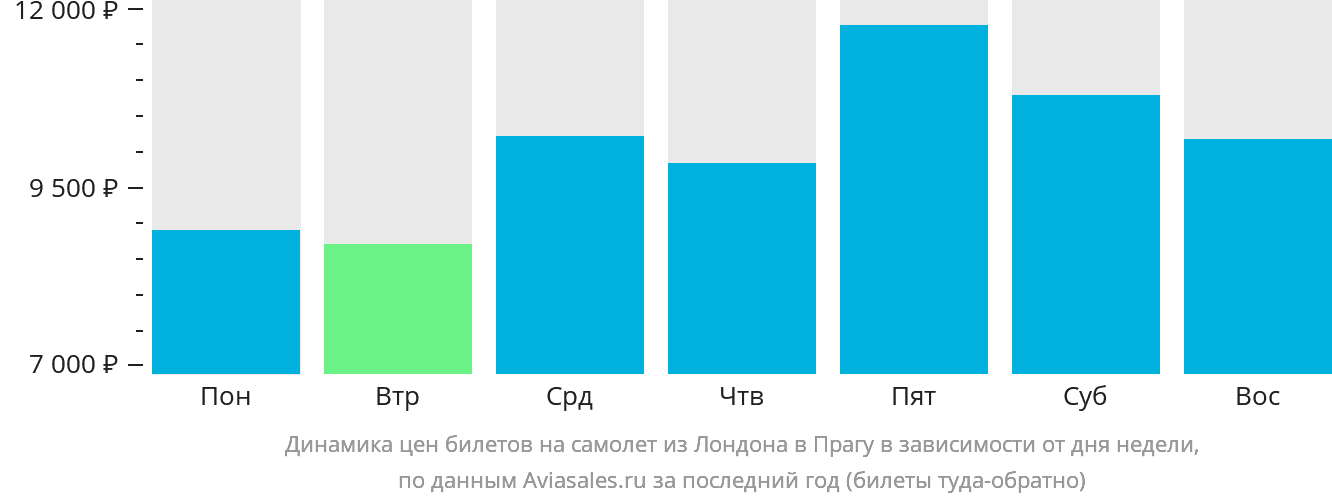 Динамика цен билетов на самолёт из Лондона в Прагу в зависимости от дня недели