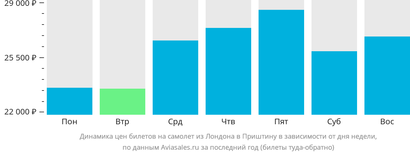 Динамика цен билетов на самолёт из Лондона в Приштину в зависимости от дня недели