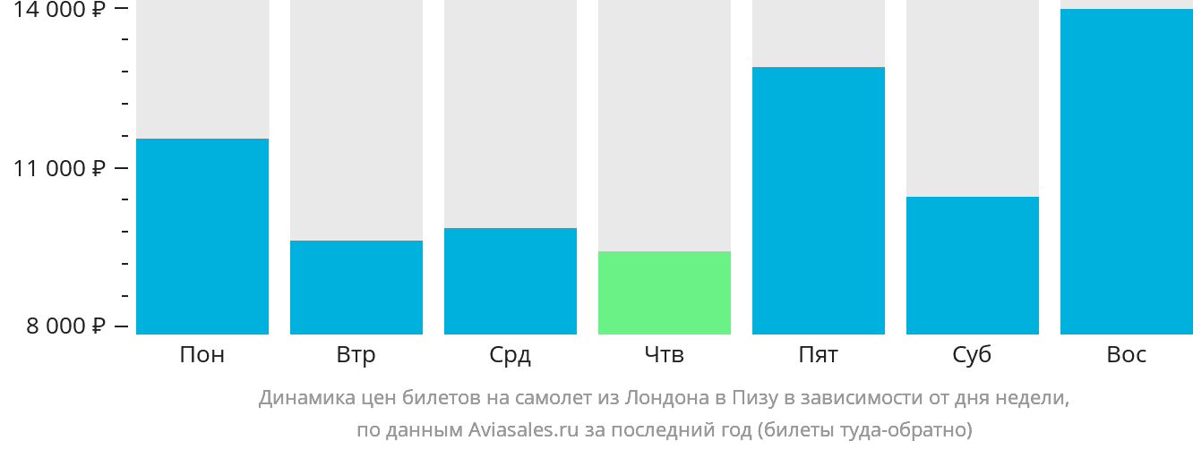 Динамика цен билетов на самолёт из Лондона в Пизу в зависимости от дня недели