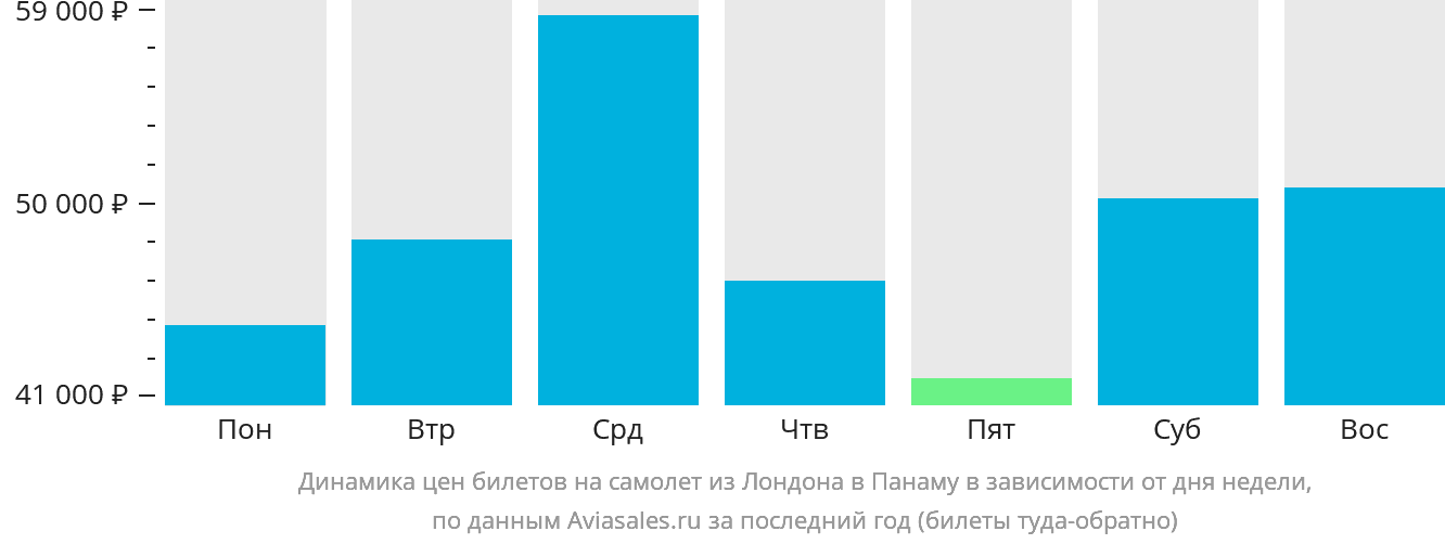 Динамика цен билетов на самолёт из Лондона в Панаму в зависимости от дня недели