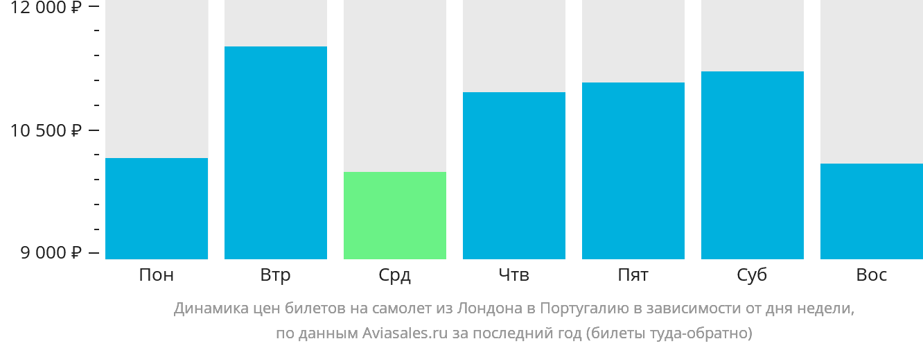 Динамика цен билетов на самолёт из Лондона в Португалию в зависимости от дня недели