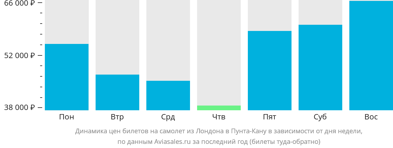 Динамика цен билетов на самолёт из Лондона в Пунта-Кану в зависимости от дня недели