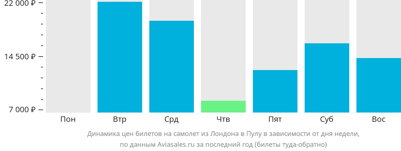 Динамика цен билетов на самолёт из Лондона в Пулу в зависимости от дня недели