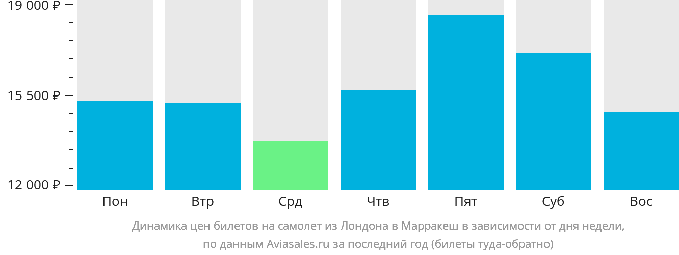 Динамика цен билетов на самолёт из Лондона в Марракеш в зависимости от дня недели
