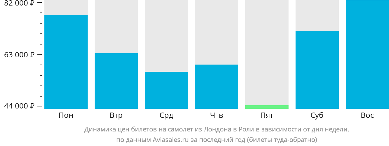 Динамика цен билетов на самолёт из Лондона в Роли в зависимости от дня недели