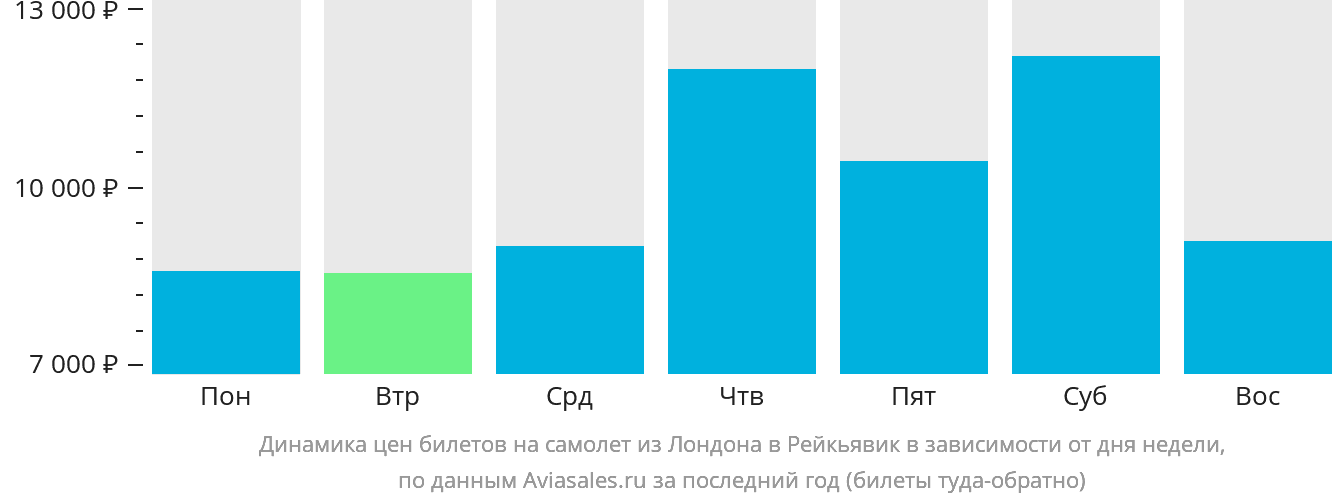 Динамика цен билетов на самолёт из Лондона в Рейкьявик в зависимости от дня недели