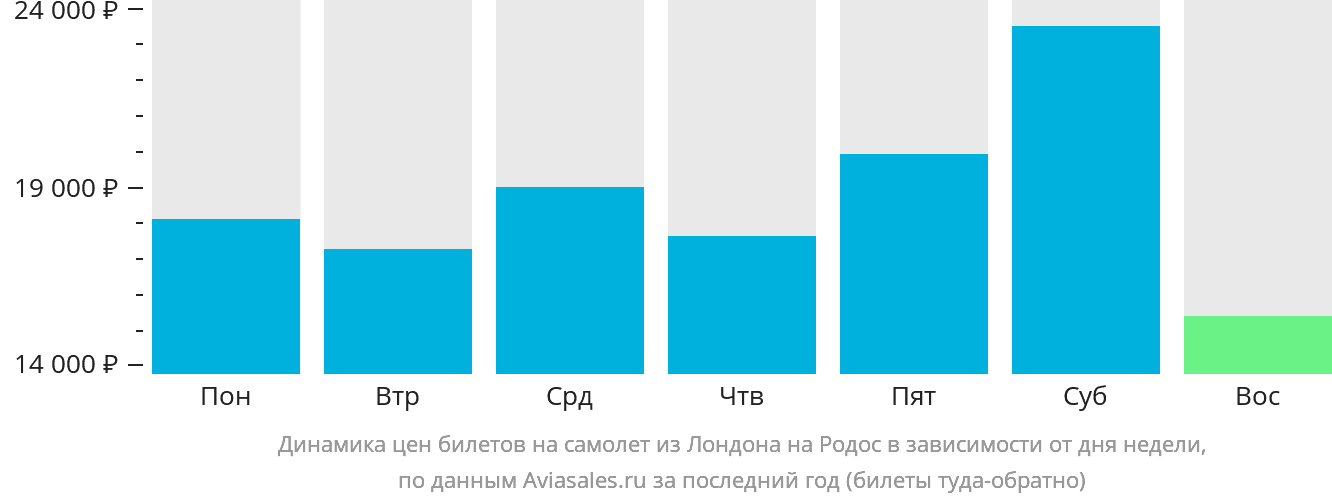 Динамика цен билетов на самолёт из Лондона на Родос в зависимости от дня недели